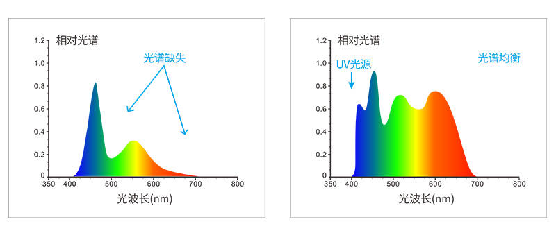 三恩時SC-10色差儀可以測試波長嗎為什么:色差儀