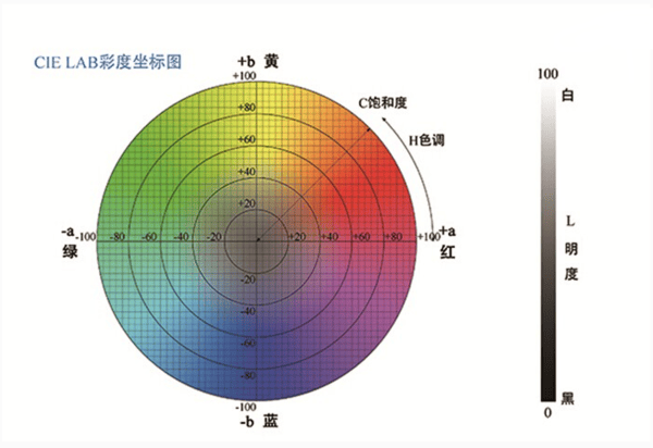 色差儀中 L 值、a 值、b 值的含義:色差儀