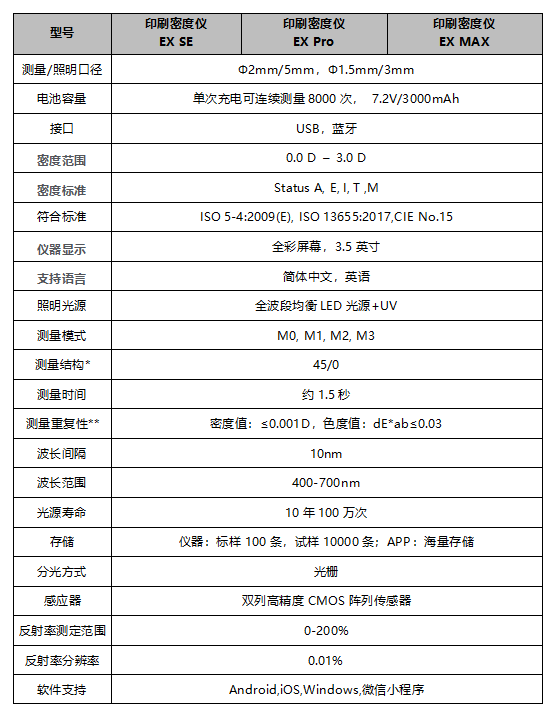 遵循國際標(biāo)準(zhǔn)：彩譜 EX 系列印刷密度儀<strong></p>
<p>彩譜色差儀
</strong>，為印刷色彩管理提供專業(yè)保障:彩譜色差儀
