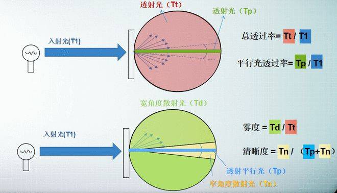 彩譜霧度儀全場(chǎng)景解決方案：從便攜手持到實(shí)驗(yàn)室級(jí)臥式高精度，解鎖材料光學(xué)性能精準(zhǔn)檢測(cè):彩譜色差儀